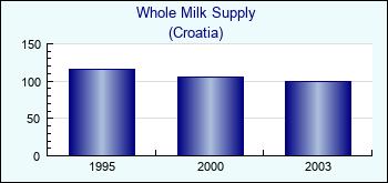 Croatia. Whole Milk Supply