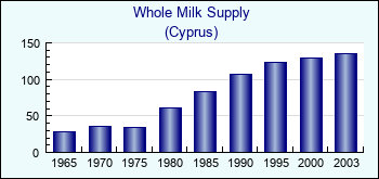 Cyprus. Whole Milk Supply
