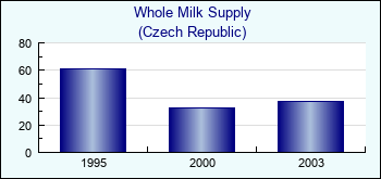 Czech Republic. Whole Milk Supply