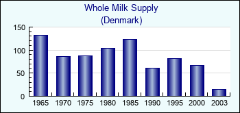 Denmark. Whole Milk Supply