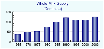 Dominica. Whole Milk Supply