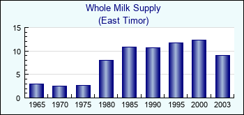 East Timor. Whole Milk Supply