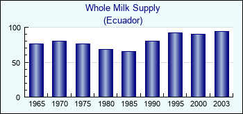 Ecuador. Whole Milk Supply