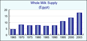 Egypt. Whole Milk Supply
