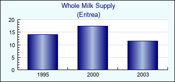 Eritrea. Whole Milk Supply