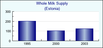 Estonia. Whole Milk Supply