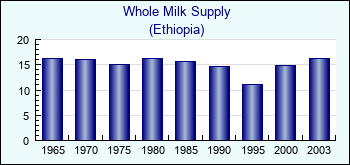 Ethiopia. Whole Milk Supply