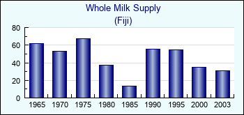 Fiji. Whole Milk Supply