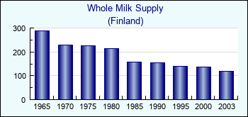 Finland. Whole Milk Supply
