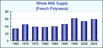 French Polynesia. Whole Milk Supply