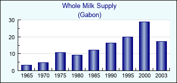 Gabon. Whole Milk Supply
