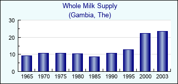 Gambia, The. Whole Milk Supply
