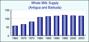Antigua and Barbuda. Whole Milk Supply