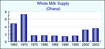 Ghana. Whole Milk Supply