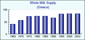 Greece. Whole Milk Supply