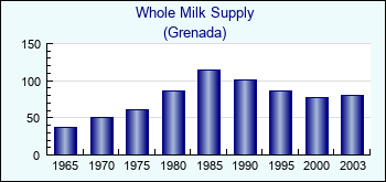 Grenada. Whole Milk Supply