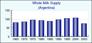 Argentina. Whole Milk Supply