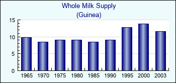Guinea. Whole Milk Supply