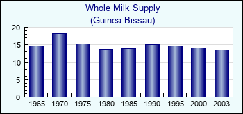 Guinea-Bissau. Whole Milk Supply