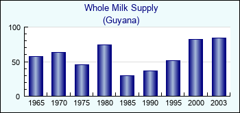 Guyana. Whole Milk Supply
