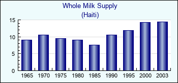 Haiti. Whole Milk Supply
