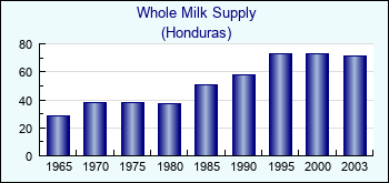Honduras. Whole Milk Supply