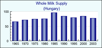 Hungary. Whole Milk Supply