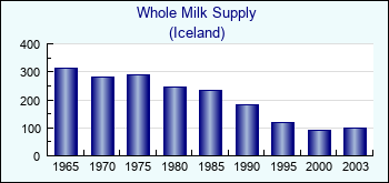Iceland. Whole Milk Supply