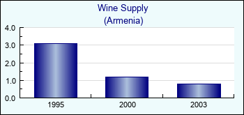 Armenia. Wine Supply