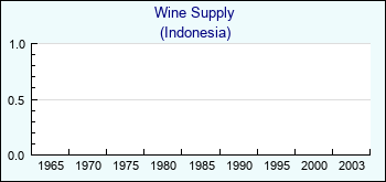 Indonesia. Wine Supply