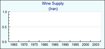 Iran. Wine Supply