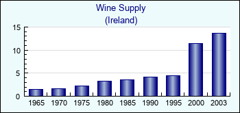 Ireland. Wine Supply