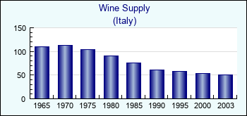 Italy. Wine Supply