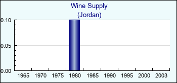 Jordan. Wine Supply