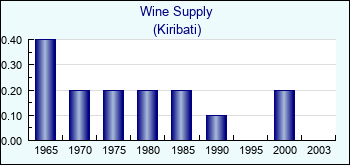 Kiribati. Wine Supply