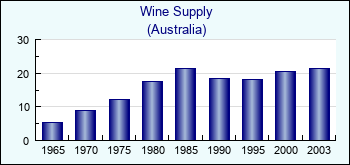 Australia. Wine Supply