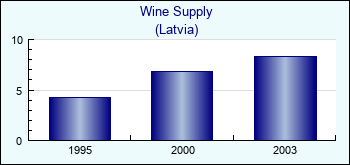 Latvia. Wine Supply