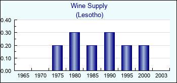 Lesotho. Wine Supply