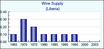 Liberia. Wine Supply