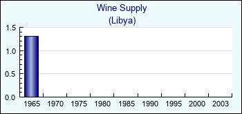 Libya. Wine Supply