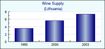 Lithuania. Wine Supply
