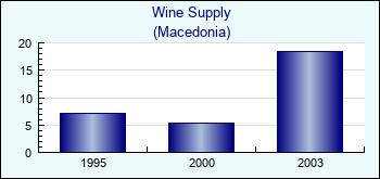 Macedonia. Wine Supply