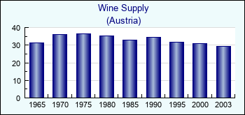 Austria. Wine Supply