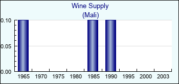 Mali. Wine Supply