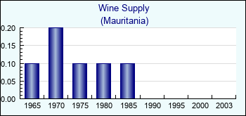 Mauritania. Wine Supply