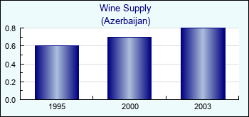 Azerbaijan. Wine Supply