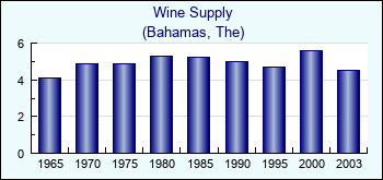 Bahamas, The. Wine Supply