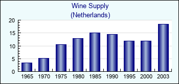 Netherlands. Wine Supply