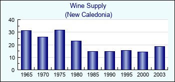 New Caledonia. Wine Supply