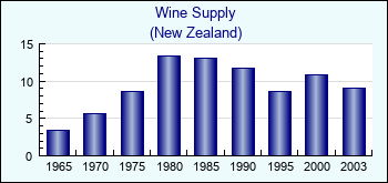 New Zealand. Wine Supply